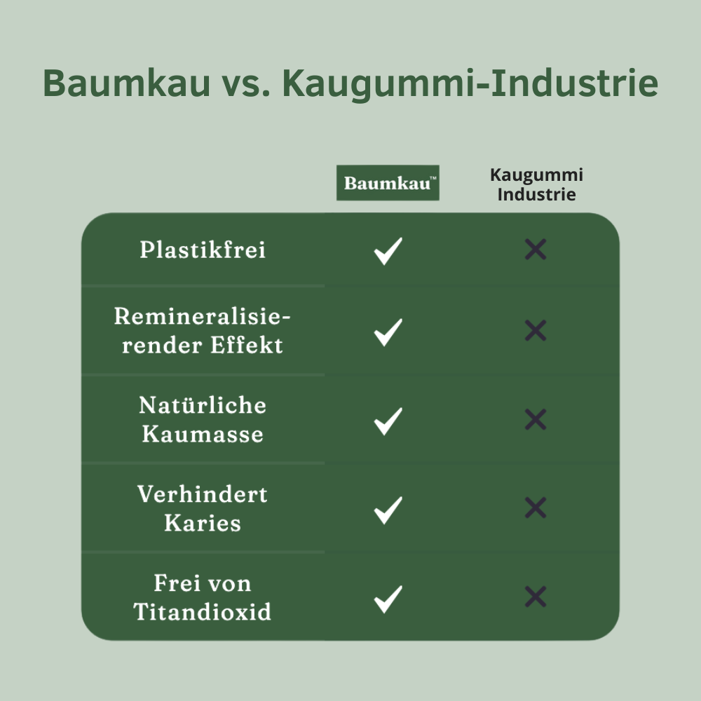 Baumkau - Remineralisierender Kaugummi
