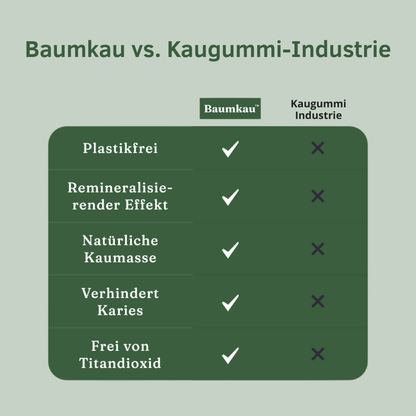 Baumkau - Remineralisierender Kaugummi