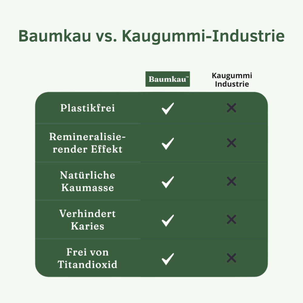 Baumkau - Täglicher Zahnpflege Kaugummi